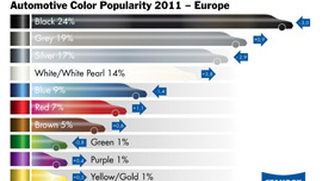 El negro es el color de automóvil más popular en Europa