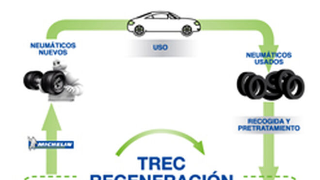 Michelin TREC, nuevo sistema de valorización de NFU