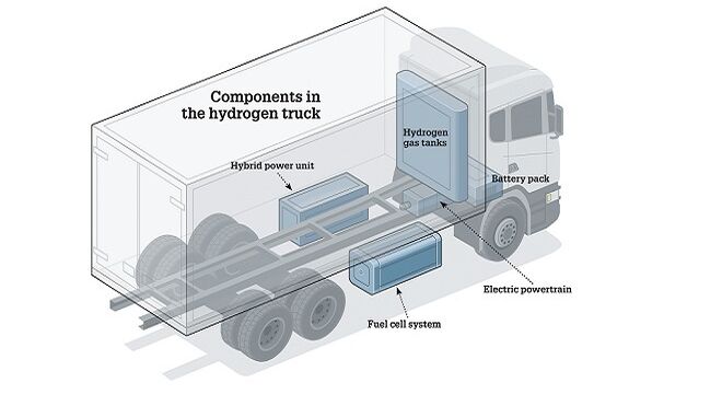 Scania apuesta por el hidrógeno como energía alternativa