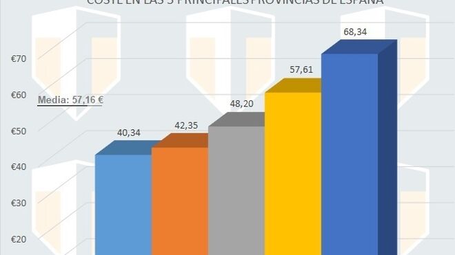Cambiar el líquido de frenos en España cuesta 57€ de media