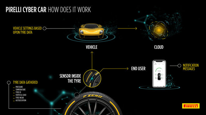Pirelli presenta la tecnología Cyber Car en el Salón del Automóvil de Ginebra