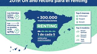 Las matriculaciones de renting cierran 2019 con un incremento del 13%