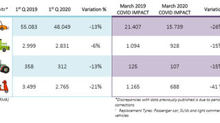 "Dramática desaceleración" en las ventas de neumáticos en Europa por el coronavirus