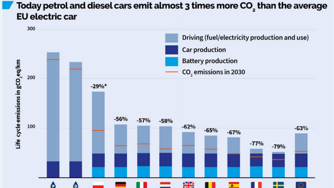 El coche eléctrico emite tres veces menos CO2 que uno de gasolina o diésel
