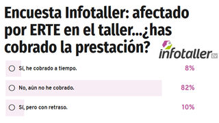 Encuesta Infotaller: el 82% de los trabajadores del taller no ha cobrado la prestación por ERTE