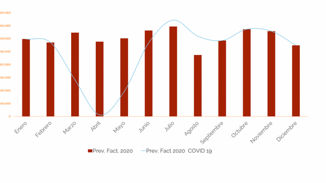 Las previsiones de facturación antes y después del Covid-19 por meses