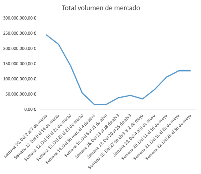 Volumen de mercado de los talleres durante la crisis del coronavirus