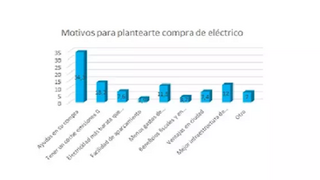 Un tercio de españoles piensa comprar un coche eléctrico por las ayudas del Gobierno