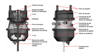 El cilindro de doble diafragma: control de la energía
