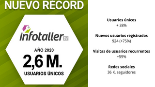 Infotaller cierra 2020 con 2,6 M. de usuarios