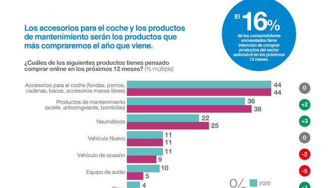 Casi uno de cada cuatro españoles compró online algún producto para el automóvil en 2020
