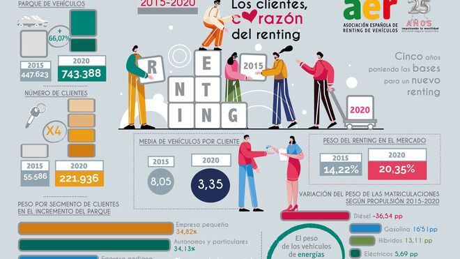 El parque de renting ha crecido el 66,7% y los clientes se han multiplicado por cuatro desde 2015