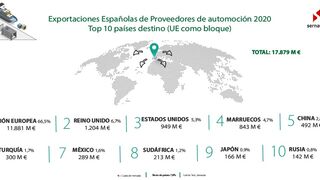 Los fabricantes españoles de componentes exportaron el 14% menos en 2020