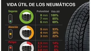 Señales de desgaste que alertan de que deben cambiarse los neumáticos