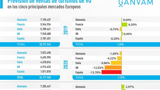La venta de coches usados crecerá el 4% en 2021, hasta 1,88 millones de unidades