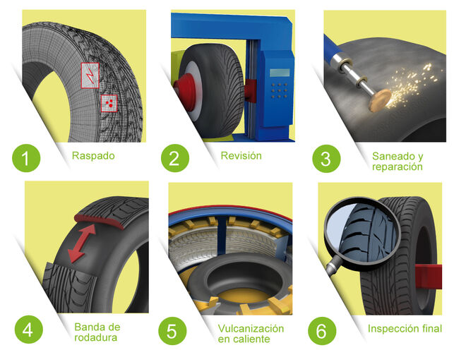 los 6 pasos la renovación un neumático