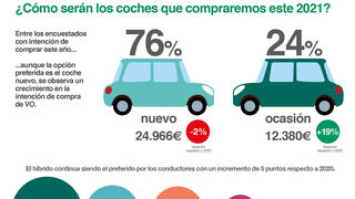 Precio y servicio posventa, aspectos con más peso al comprar un coche en España
