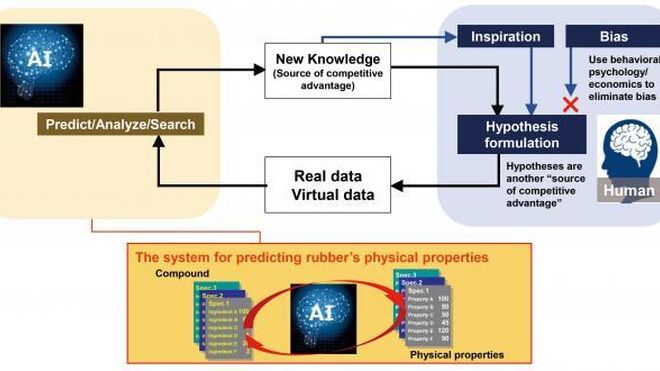 HAICoLab, el sistema de Yokohama para predecir las propiedades físicas del caucho
