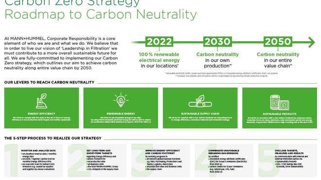 La producción de Mann+Hummel será neutra en carbono en 2030