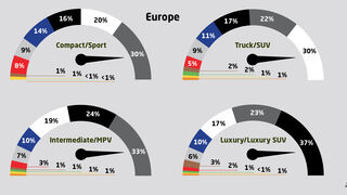 Europa es la única región donde el gris es el color más popular, con el 27% de los vehículos