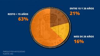 El envejecimiento del parque en un dato: el 16% del parque español se compró en pesetas