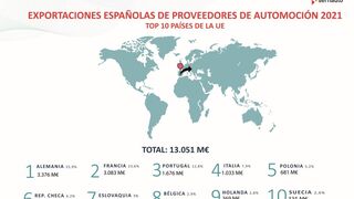 Las exportaciones de componentes españoles crecieron el 10% en 2021