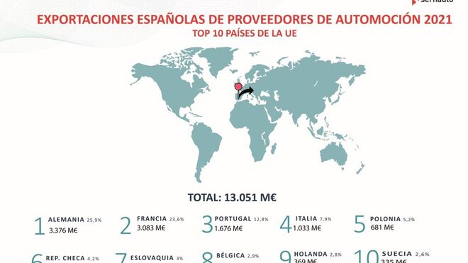Las exportaciones de componentes españoles crecieron el 10% en 2021