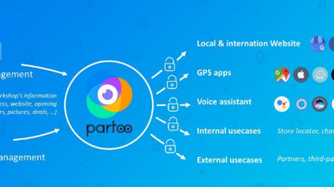 Partoo se asocia con Nexus para facilitar a los talleres Nexus Auto la presencia online