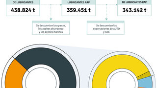 Sigaus ya gestiona el 88,78% de los lubricantes que se comercializan en España