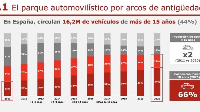 El 44% de vehículos en España tiene más de 15 años de antigüedad