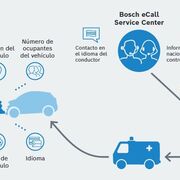 Bosch eCall, el servicio de llamadas de emergencia, cumple una década