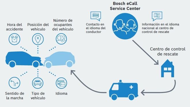 Bosch eCall, el servicio de llamadas de emergencia, cumple una década