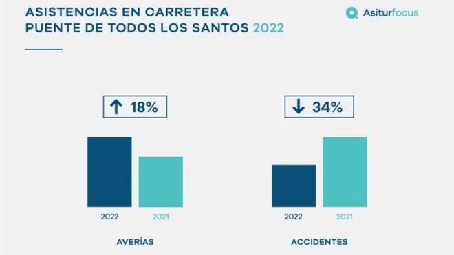 Los servicios de asistencia en carretera por avería crecieron el 18% en el puente de Todos los Santos