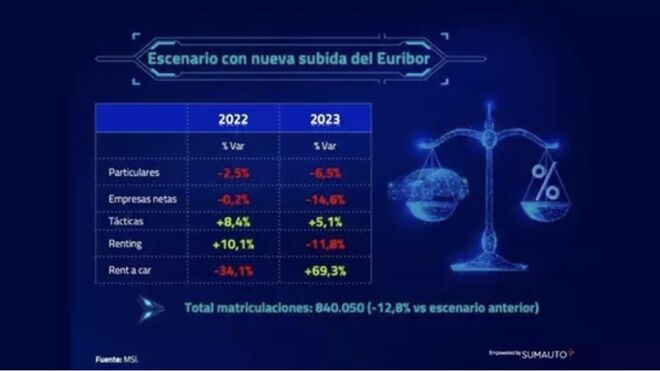 Una subida del Euríbor al 2% provocará una caída anual de las matriculaciones del 12,8%