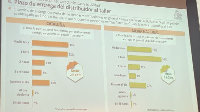 De locos: El 33% de los pedidos del taller en Cataluña se entrega en media hora