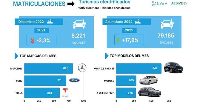 Las matriculaciones de vehículos electrificados subieron casi el 21% en 2022
