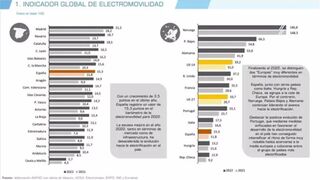 España sigue en el "vagón de cola" europeo en el Barómetro de Electromovilidad de Anfac