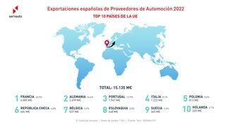 Las exportaciones españolas de componentes batieron su récord de facturación en 2022