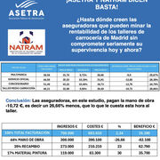 Asetra y Natram ponen cifra a la presión de las aseguradoras: rentabilidad de solo el 2,3%