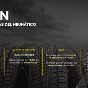 Las redes de neumáticos aumentan el 1,3% su actividad en el primer trimestre del 2024