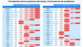 El informe recoge 43 marcas de vehículos analizadas